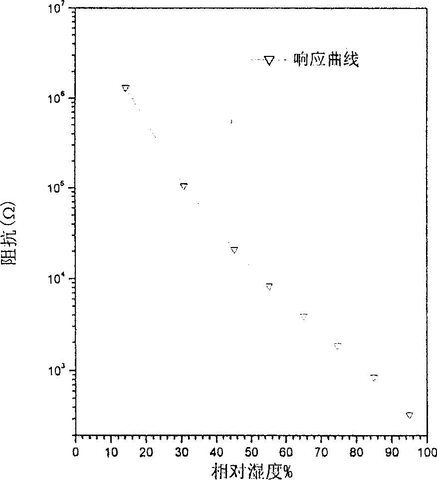 High molecular resistance type thin film humidity sensitive element with interpenetrating network structure and fabricating method thereof