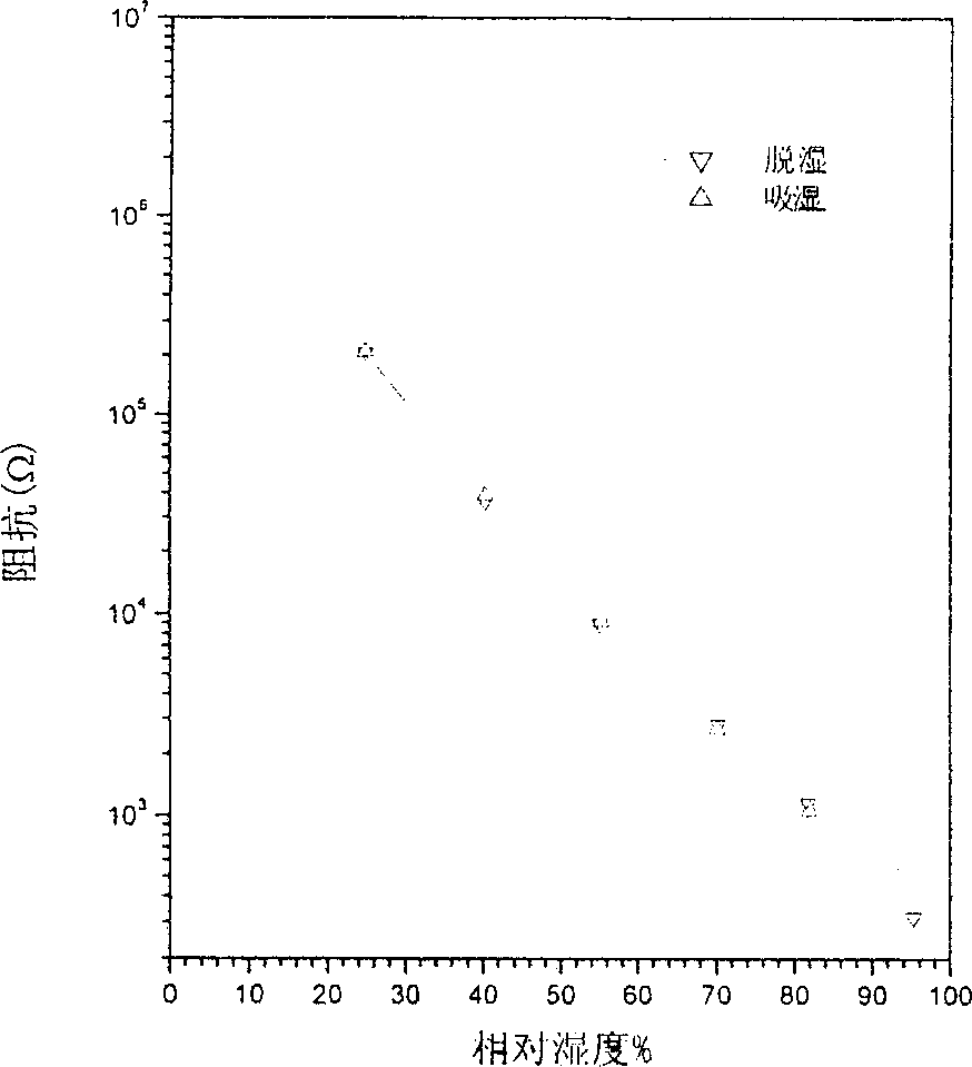 High molecular resistance type thin film humidity sensitive element with interpenetrating network structure and fabricating method thereof