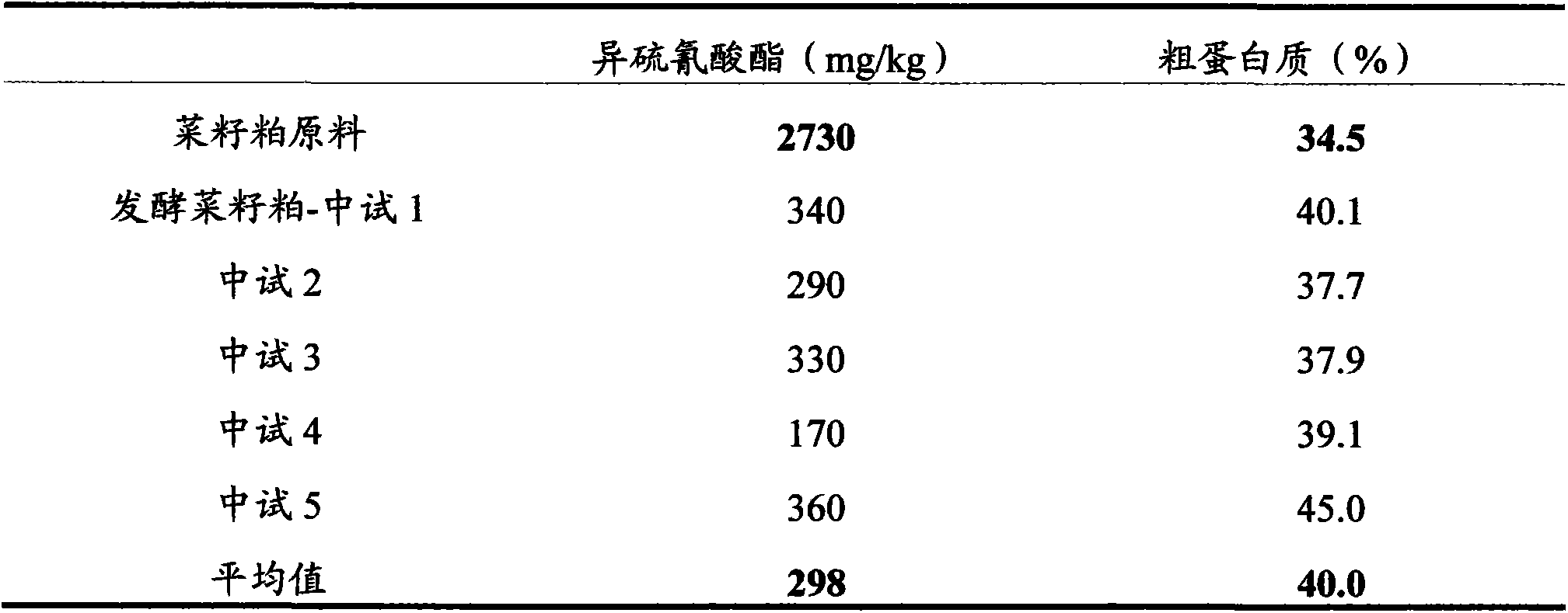 Microorganism combination solid-state fermentation method for reducing content of butyl isosulfocyanate in rapeseed dregs