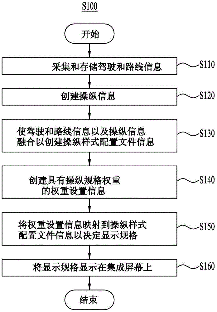 Personalized display system for integrating and varying car content, and car content management method