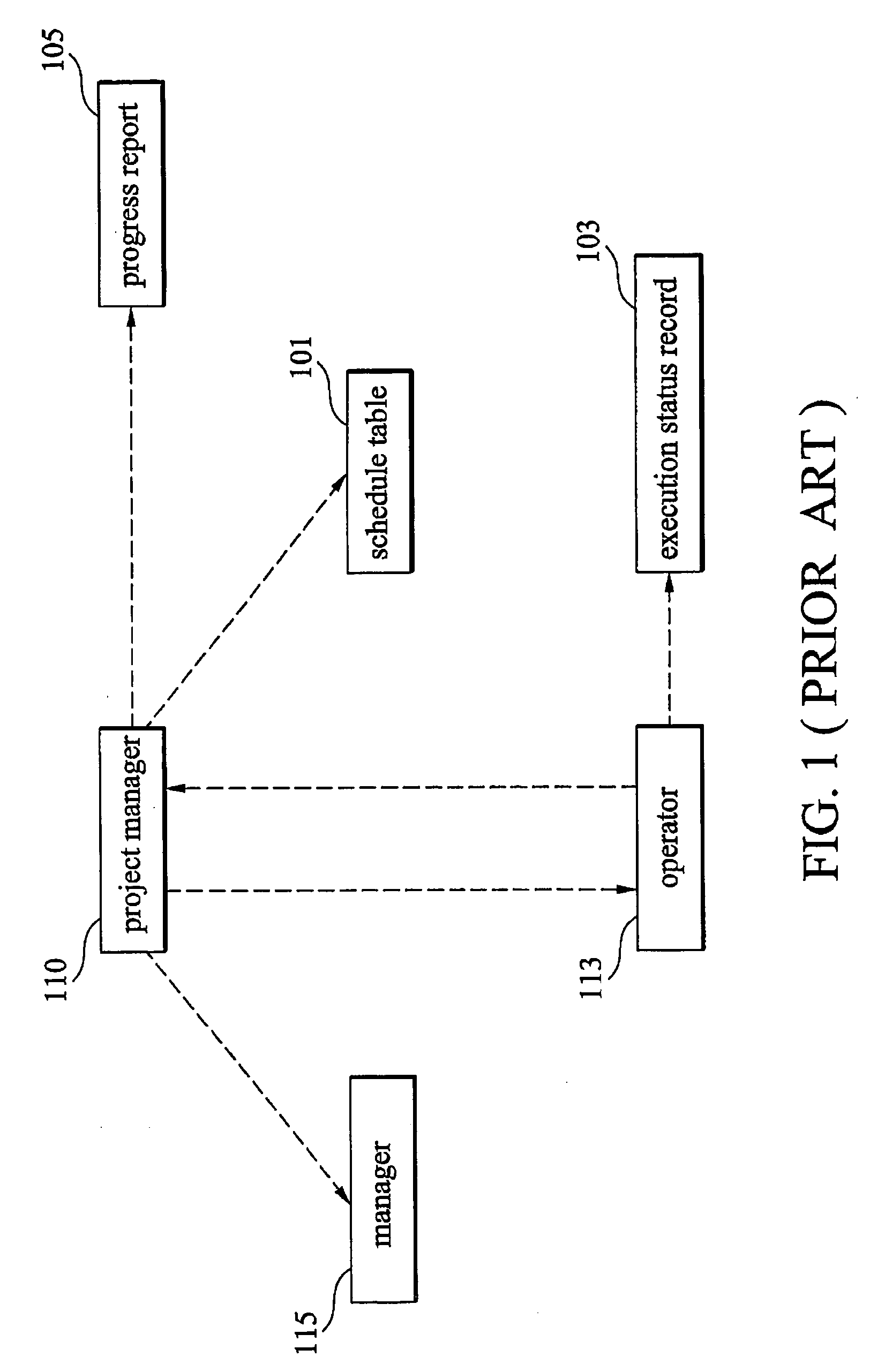 Project management system and method therefor