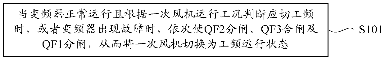 The Stable Operation Method of Primary Fan Frequency Conversion Switching to Power Frequency