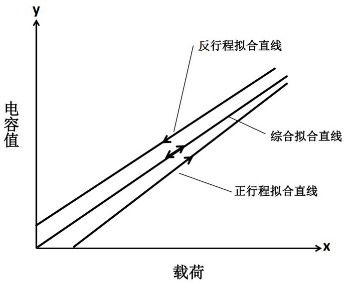 Method to Solve Hysteresis Error and High-frequency Noise Error of Capacitive Tactile Sensor