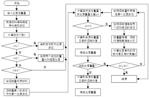 A material preparation method for homogenization of raw material components and delivery from warehouse