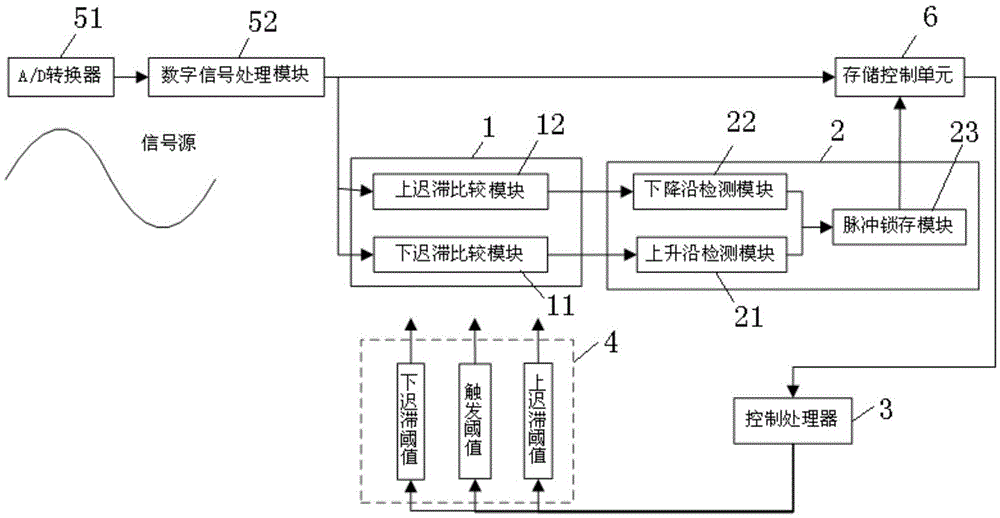 Waveform triggering device and method and oscilloscope for waveform triggering