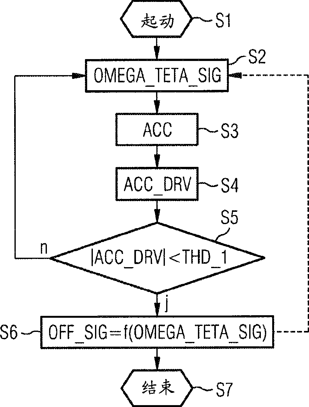 Method and apparatus for determining a signal offset of a pitch rate sensor