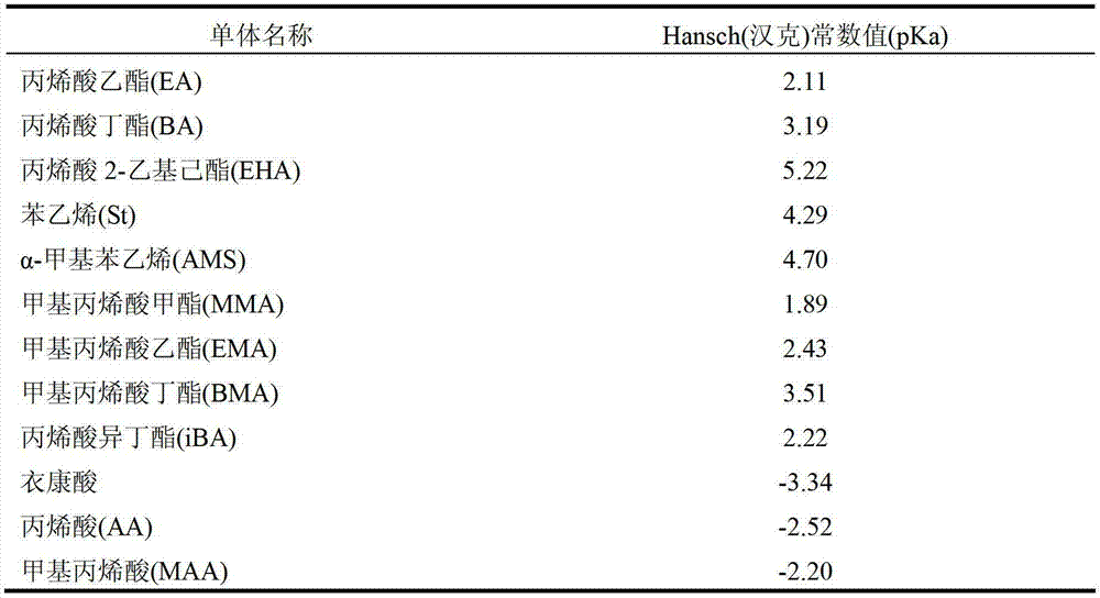 Phase-control film-formation styrene-acrylate painting emulsion and preparation method thereof