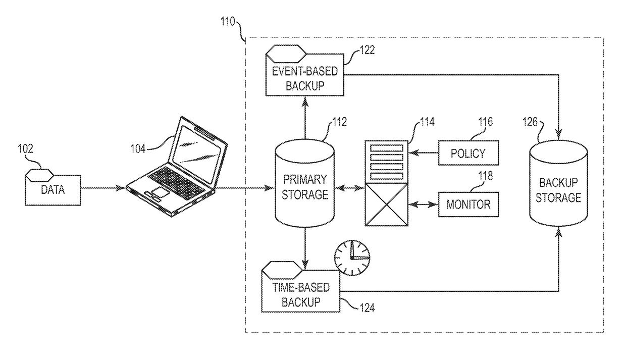 Automated and self-adjusting data protection driven by business and data activity events