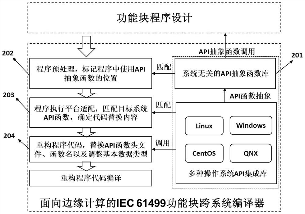 Edge computing-oriented cross-system platform compiling method