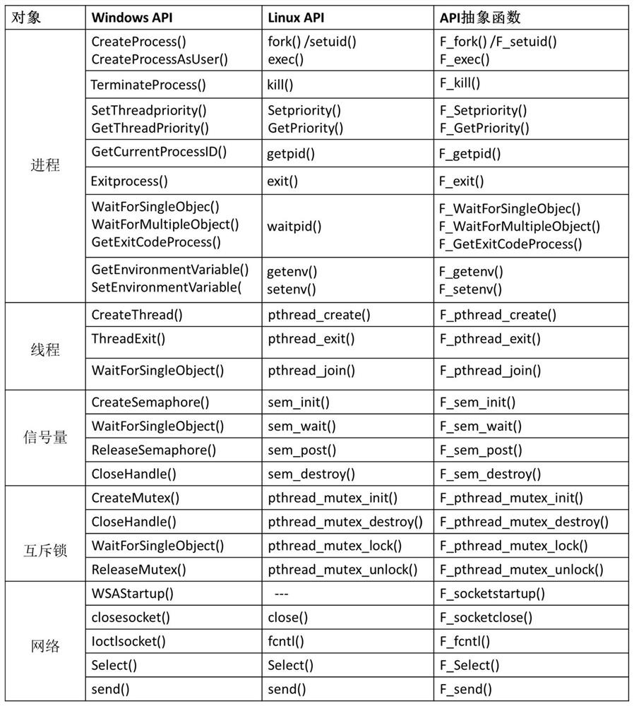 Edge computing-oriented cross-system platform compiling method