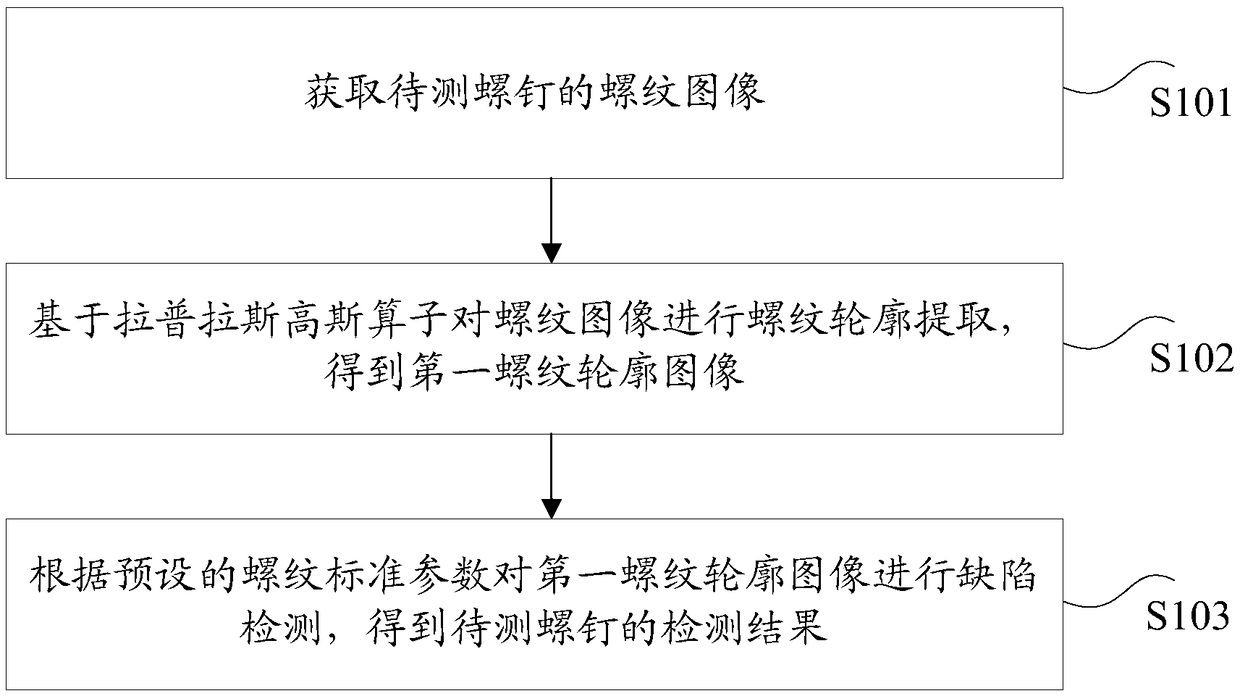 Screw thread detecting method and device