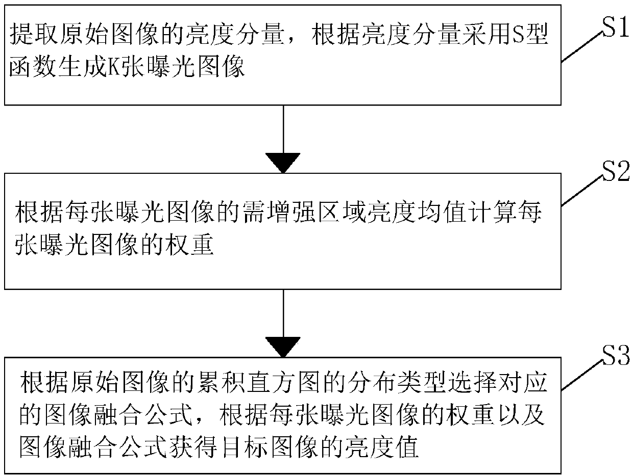 Multi-exposure image fusion method