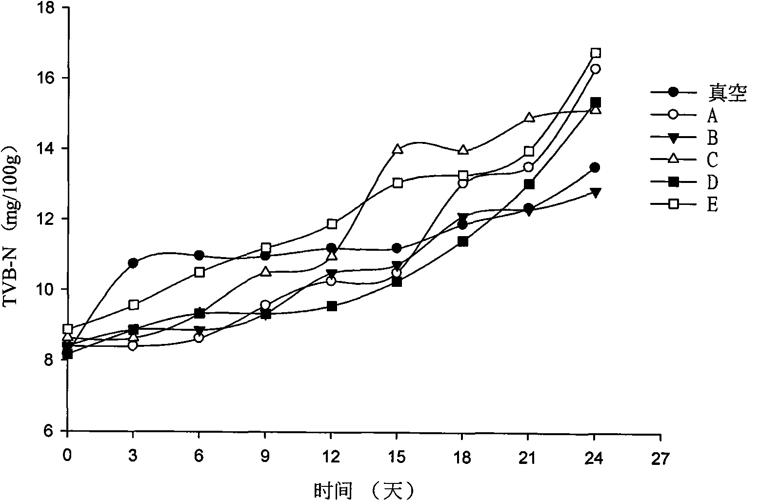 Modified atmosphere packaging low-temperature beef refreshing method