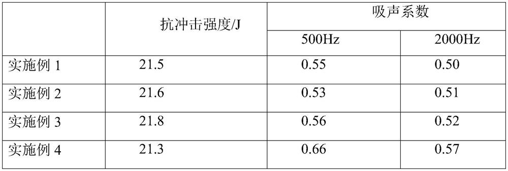 A kind of sound-absorbing and noise-reducing interior decoration material and preparation method thereof