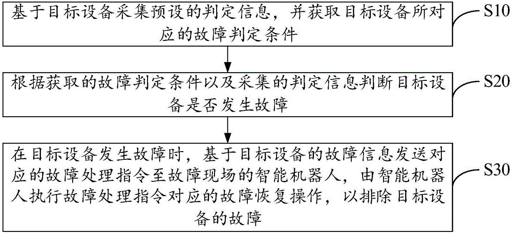 Fault processing method and apparatus