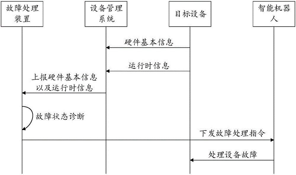 Fault processing method and apparatus