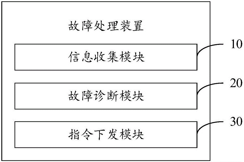 Fault processing method and apparatus