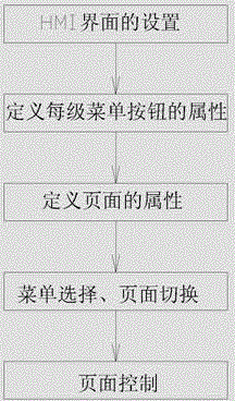 HMI (human machine interface) control method