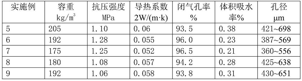 Microporous foamed glass prepared by taking waste glass as main raw material