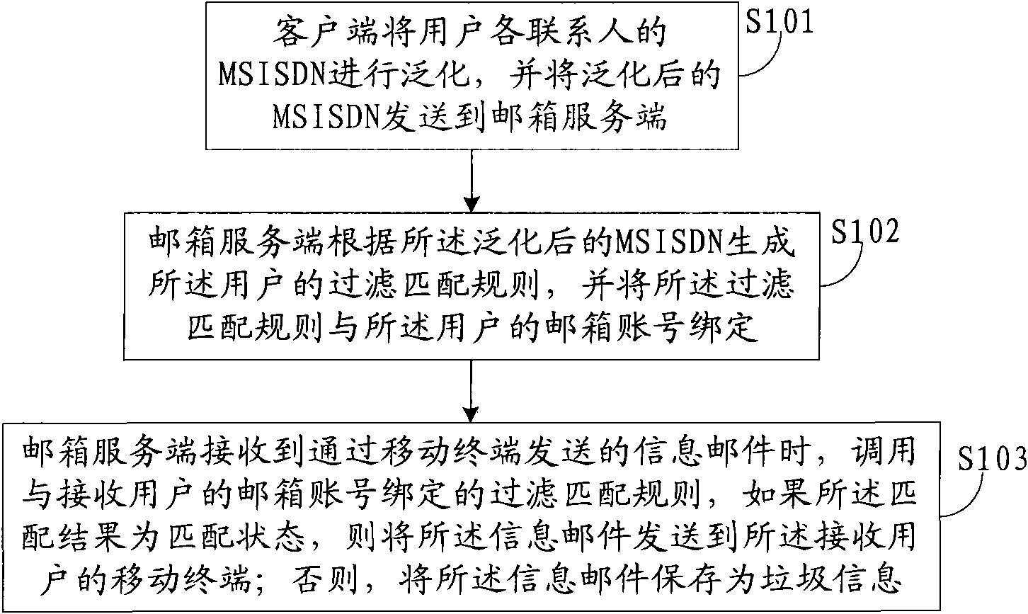 Spam filtering method and system