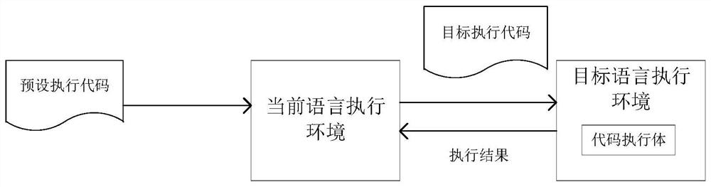 Code execution method, device, electronic device and storage medium