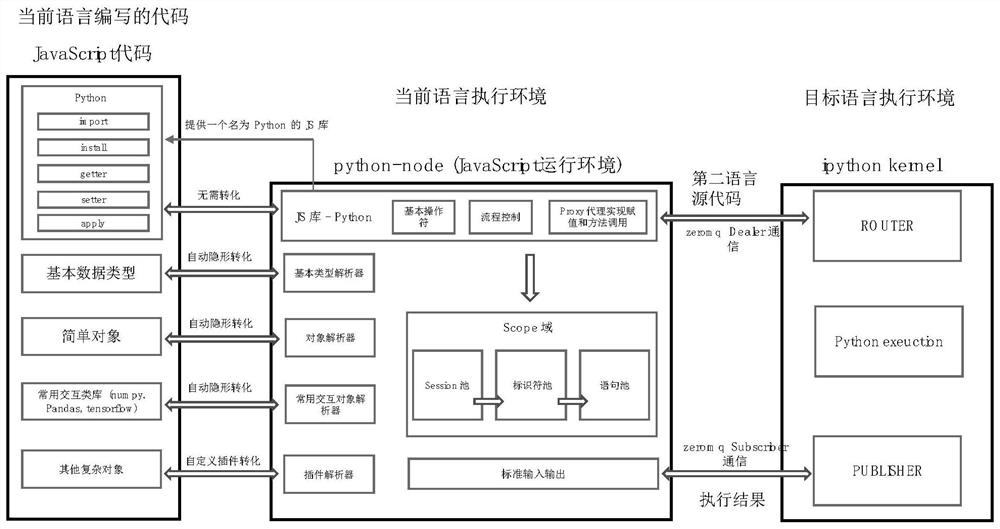 Code execution method, device, electronic device and storage medium