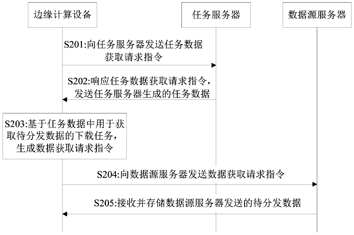 Data acquisition control system, data acquisition control method and related device