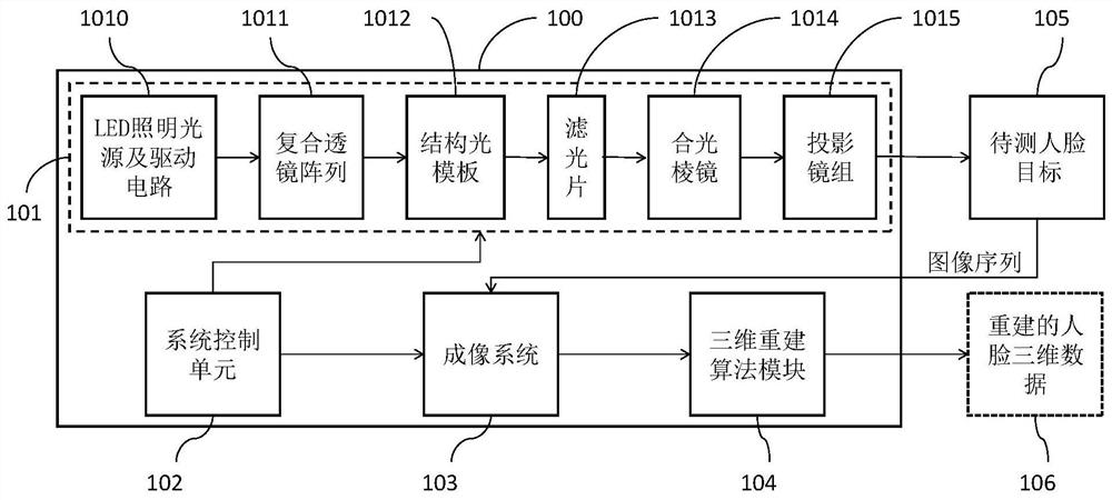 Non-digital ray machine sine stripe structured light high-precision three-dimensional measurement device