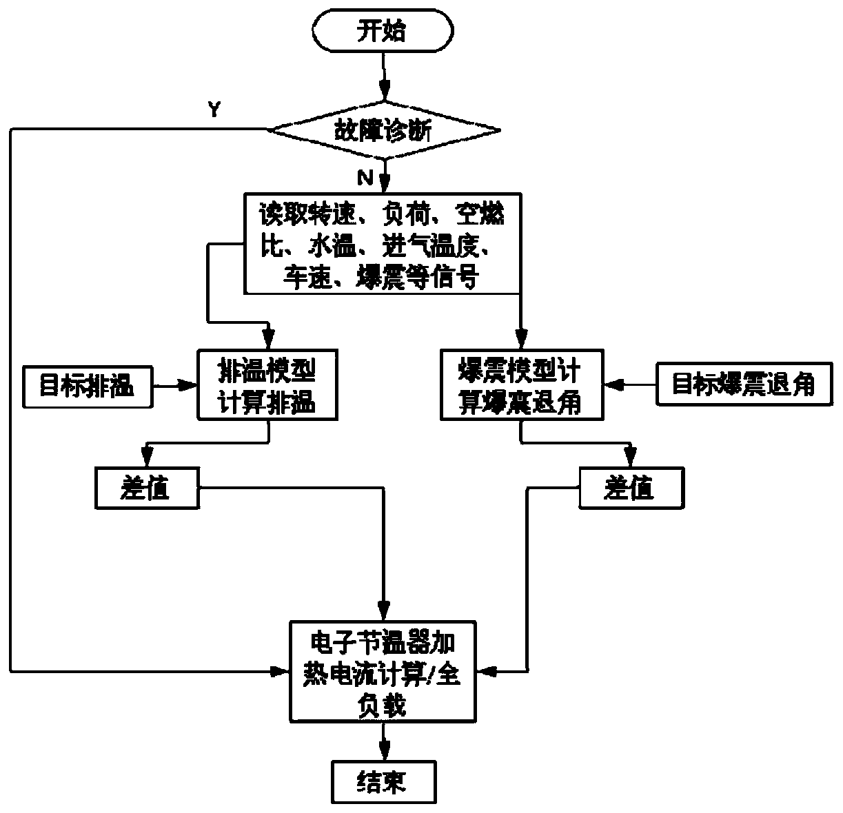 Engine coolant temperature control method and system