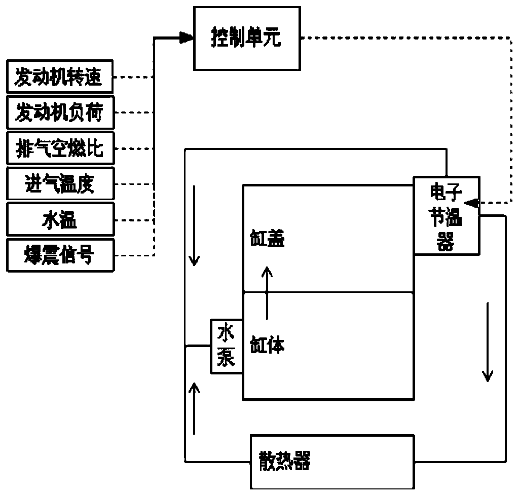 Engine coolant temperature control method and system