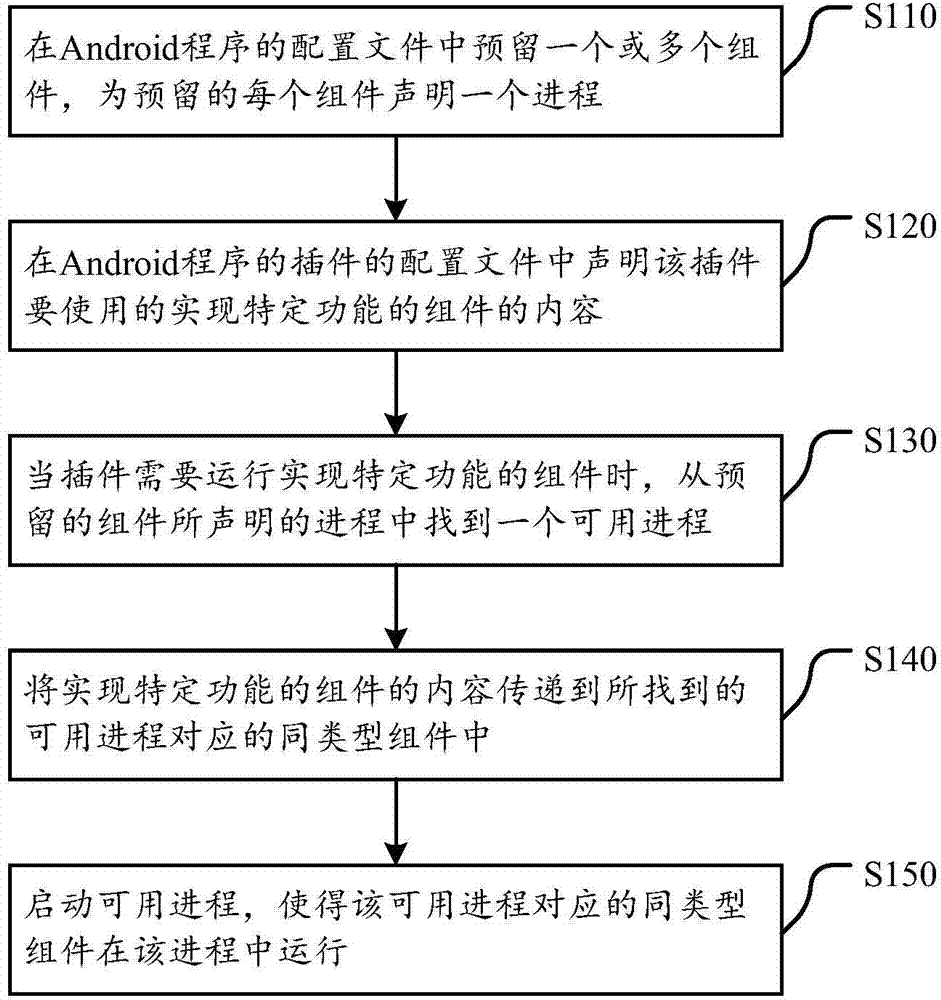 Management method and device for components in Android program