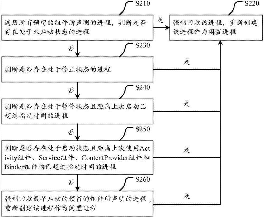 Management method and device for components in Android program