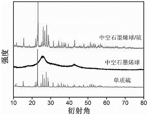 Preparation method of hollow graphene ball/sulfur composite material