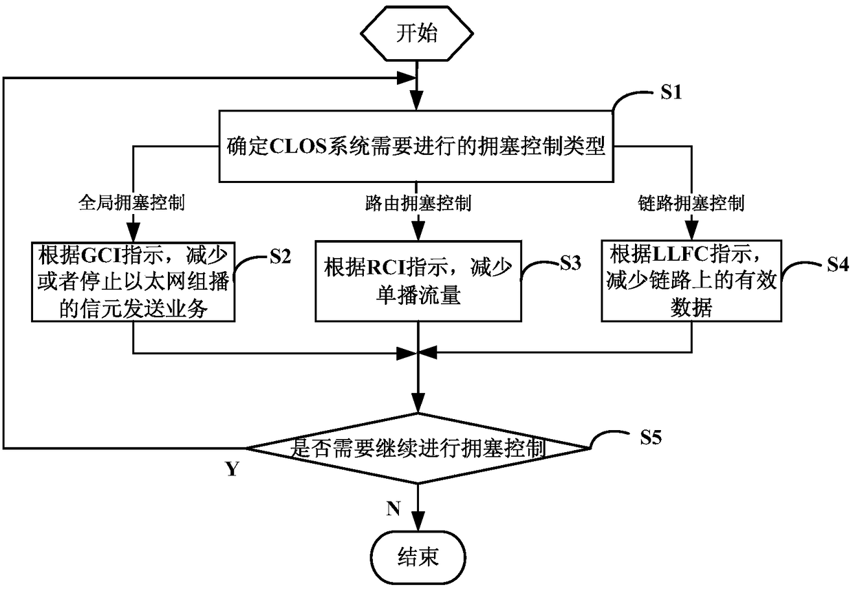 Congestion control method and device for multi-stage clos system