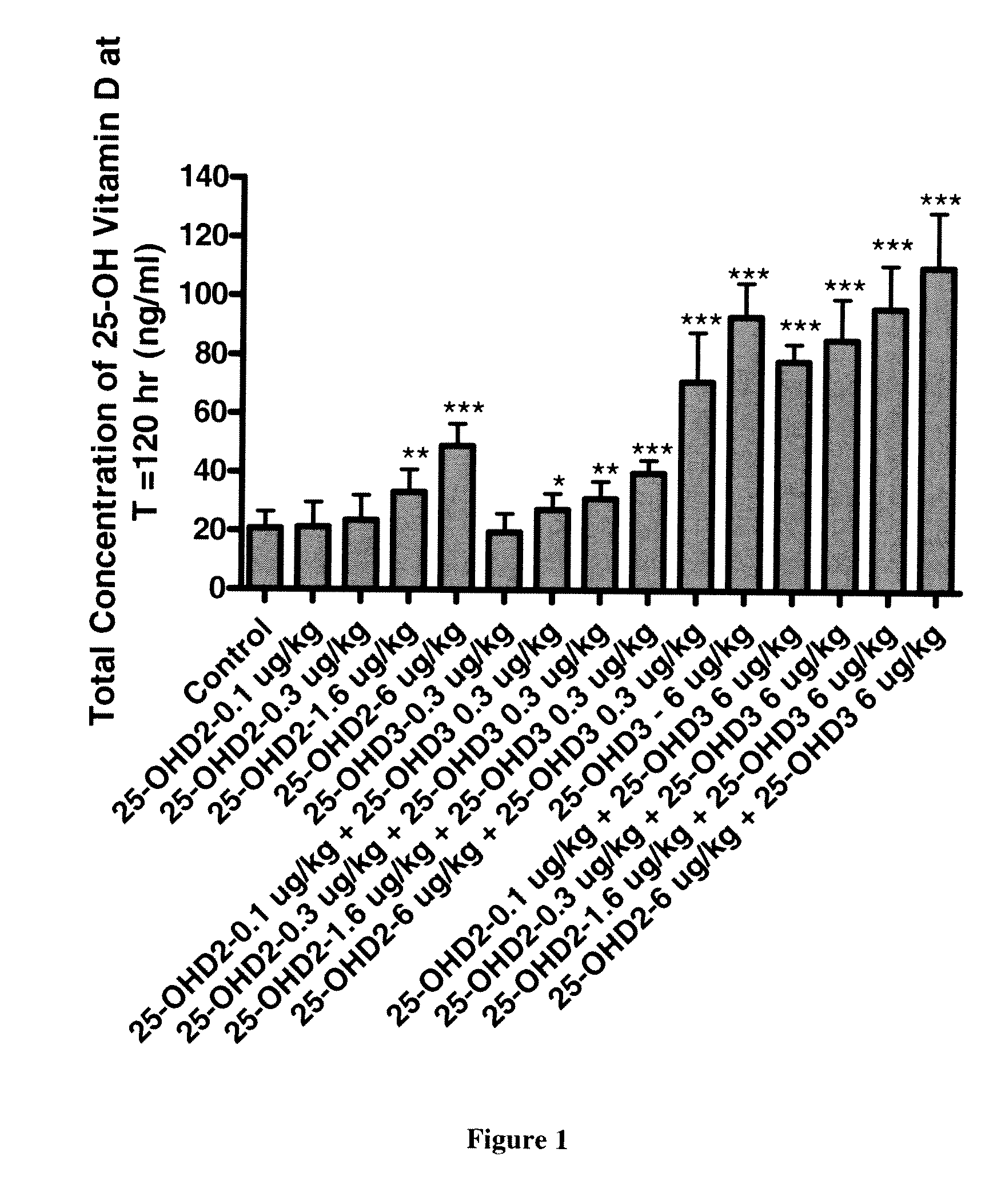 Method of Treating Vitamin D Insufficiency and Deficiency