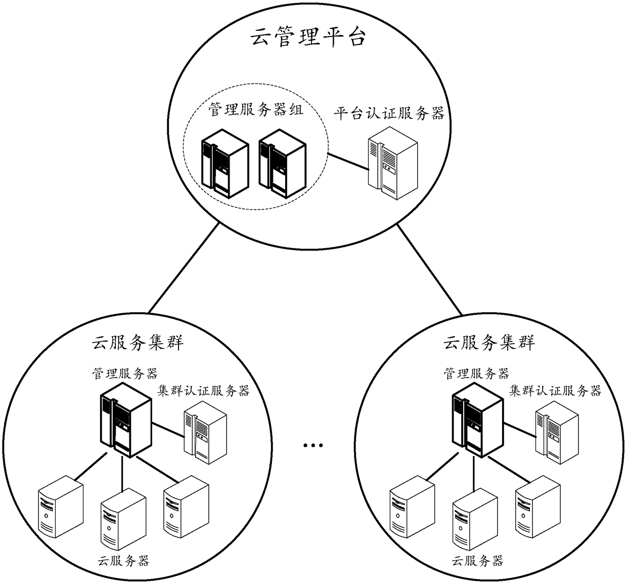 Cloud service cluster management method and system