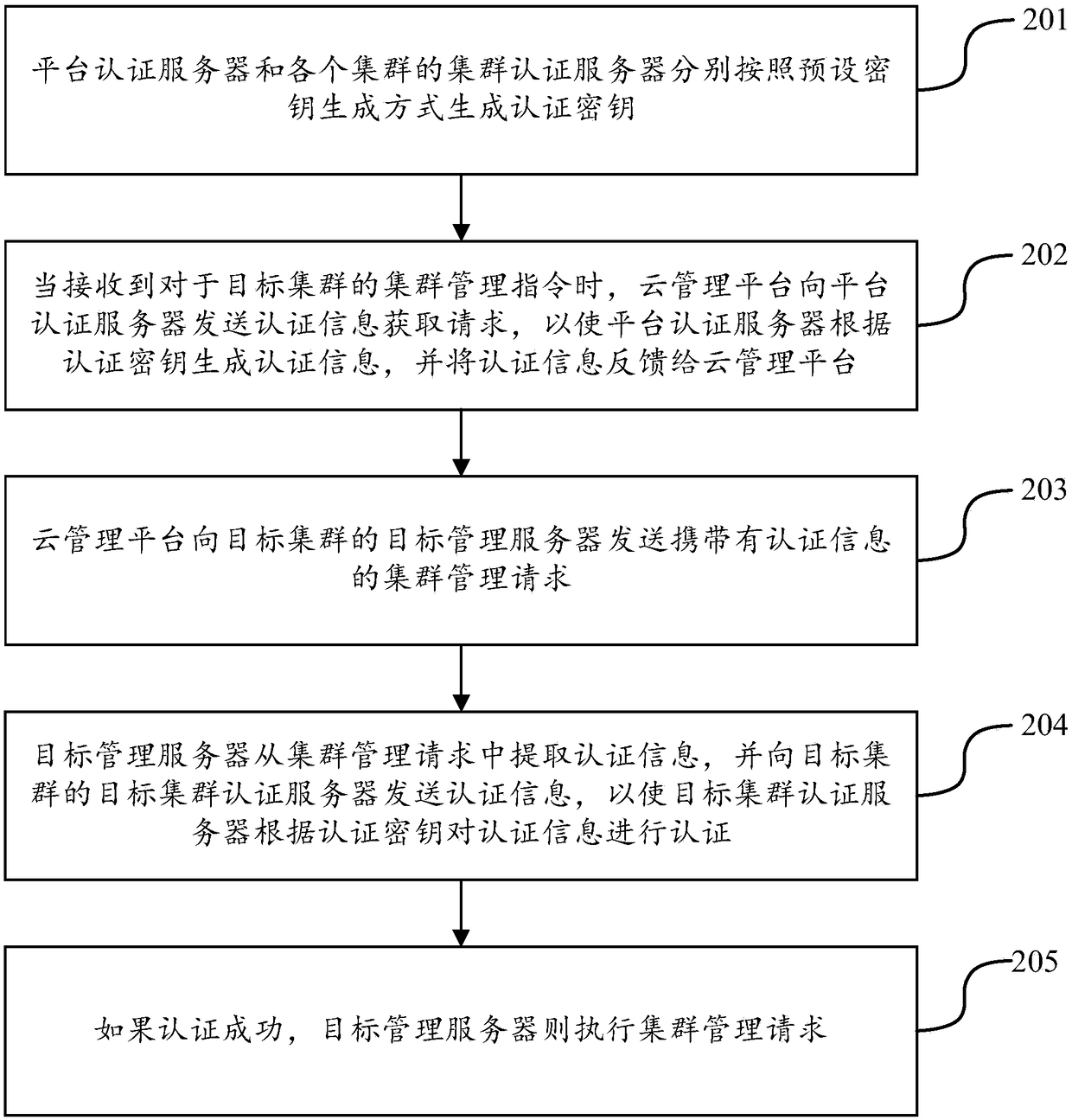 Cloud service cluster management method and system