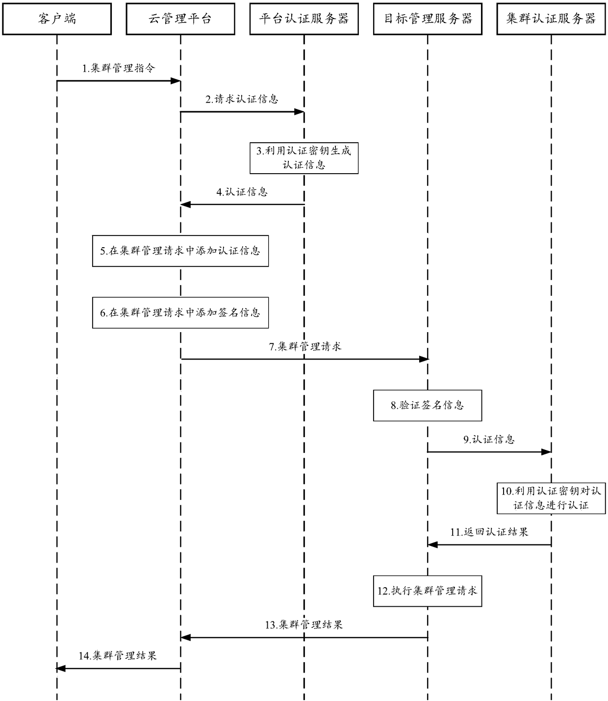 Cloud service cluster management method and system