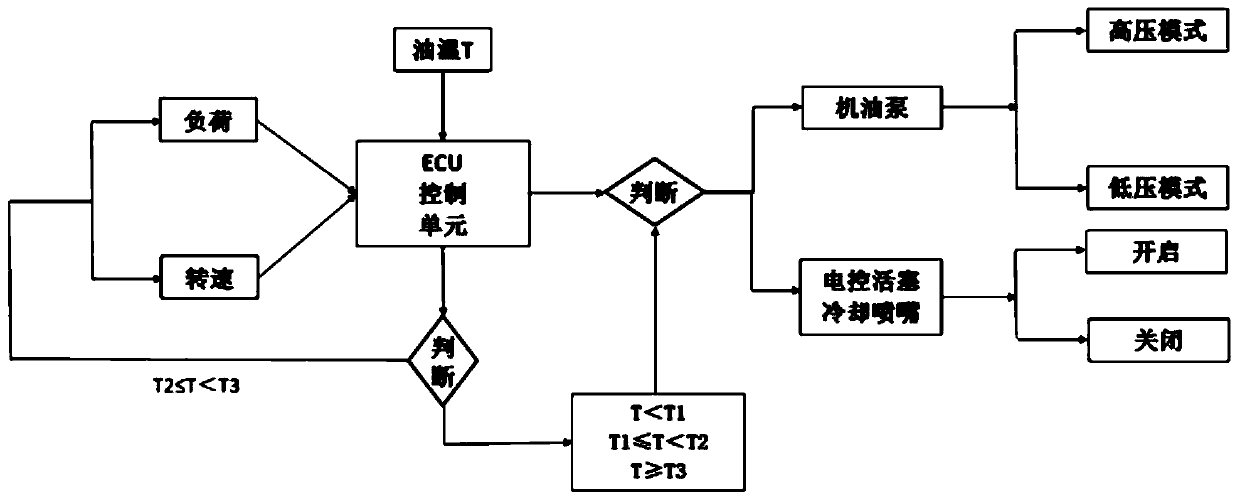 Oil thermal management control method and device in engine lubrication system