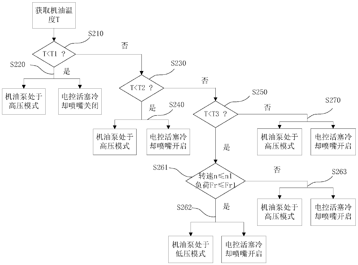 Oil thermal management control method and device in engine lubrication system