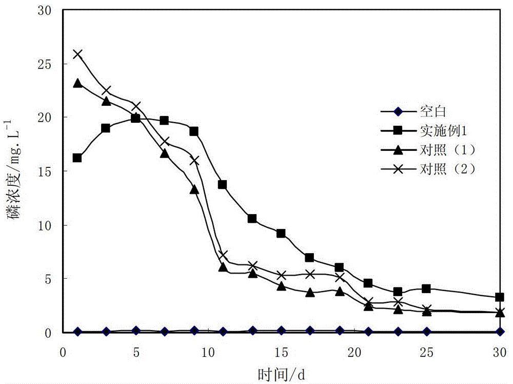 Red-mud-based nitrogen phosphorus controlled release agent and preparation method thereof