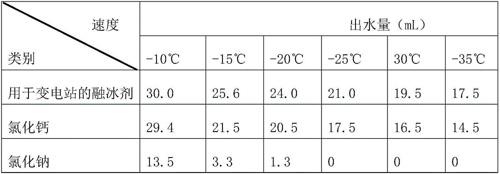 Ice melting agent for transformer substations and preparation method thereof