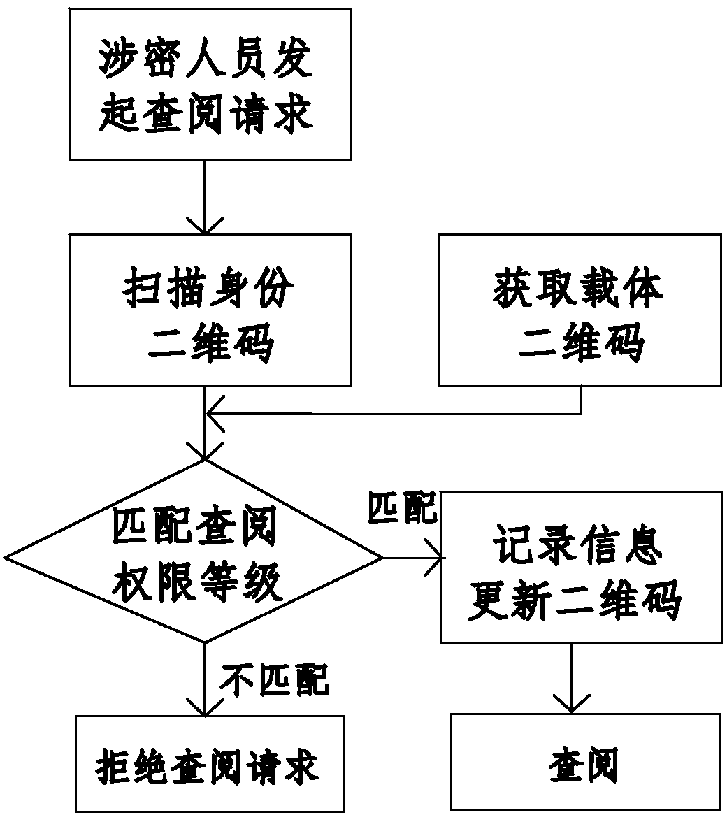 QR (Quick Response) code based full life period management method for secrecy-involved carrier of power supply enterprise