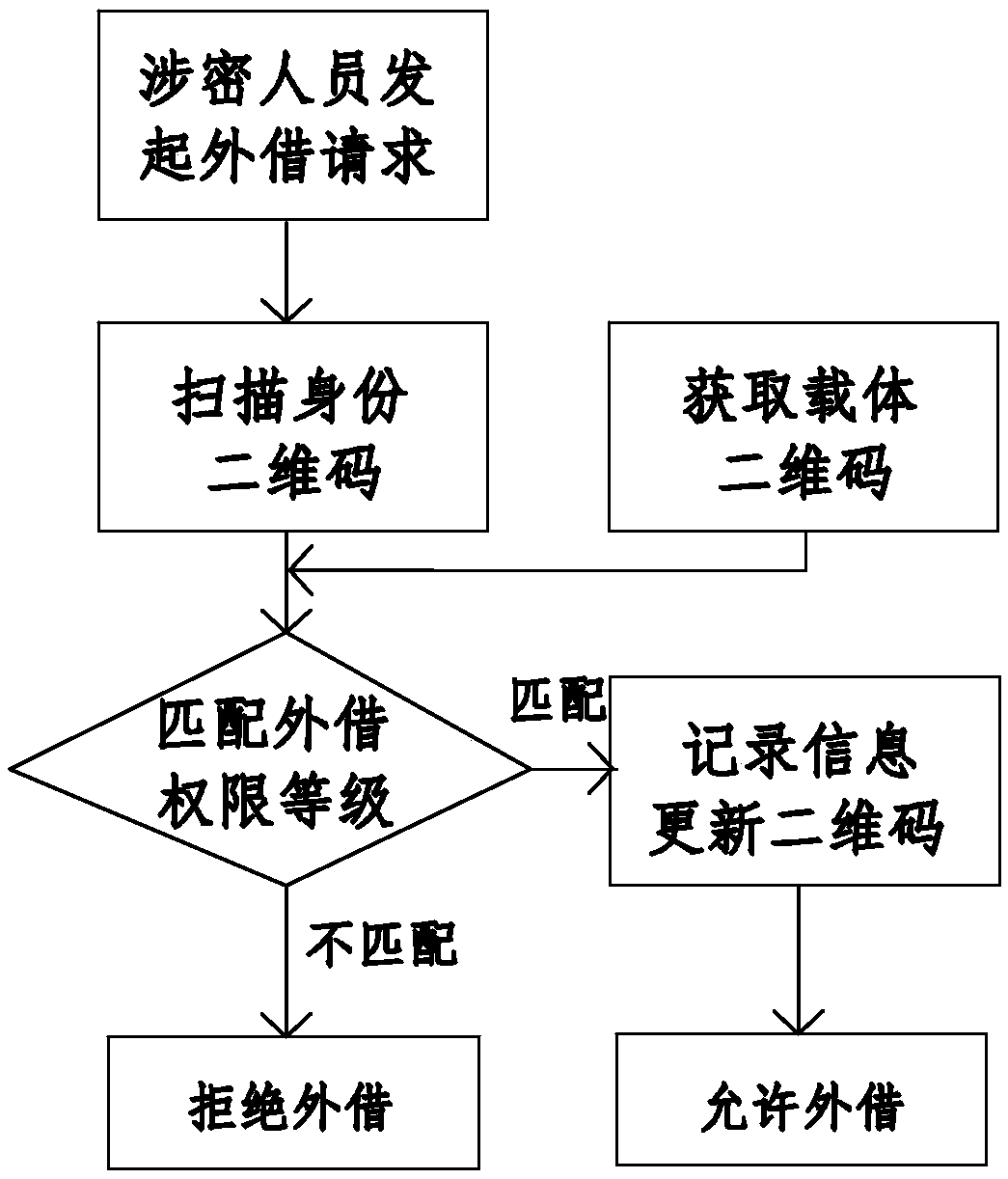 QR (Quick Response) code based full life period management method for secrecy-involved carrier of power supply enterprise