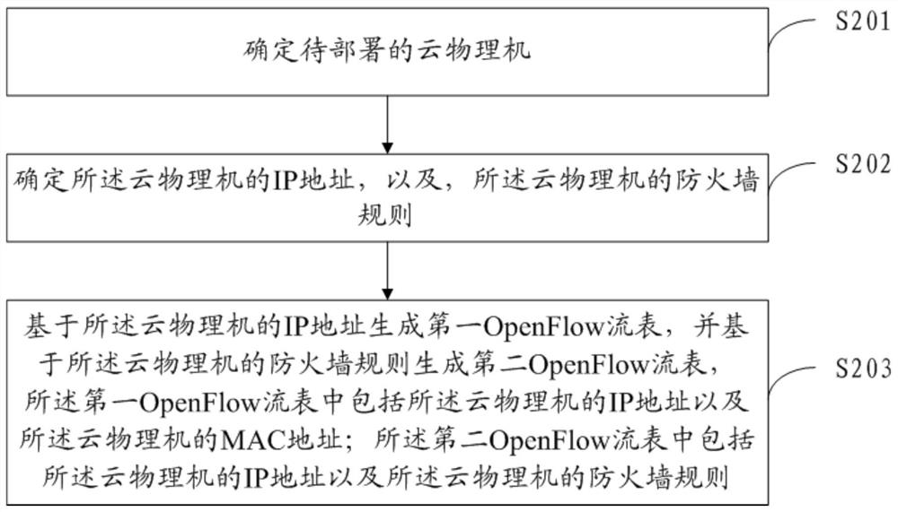 Deployment method of cloud physical machine, related equipment and readable storage medium