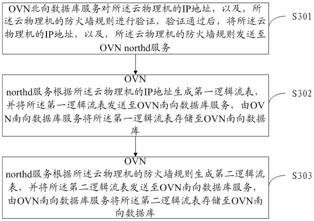 Deployment method of cloud physical machine, related equipment and readable storage medium