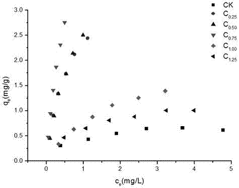 Preparation method of cystamine modified charcoal for adsorbing heavy metal cadmium ions