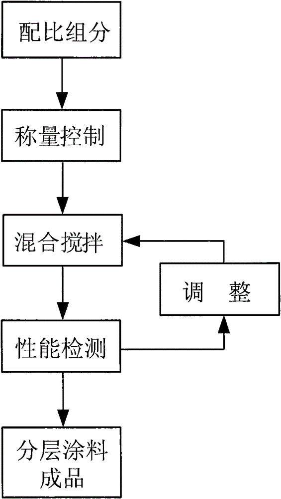 Process for large high-alloy steel resin bonded sand mould composite coating