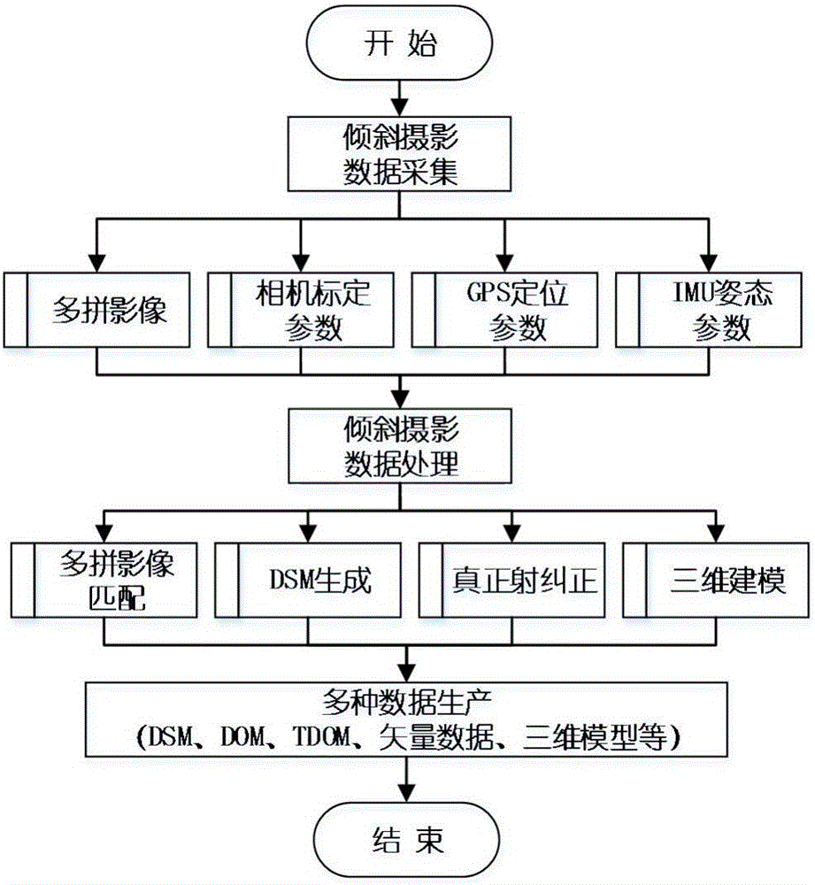 Oblique three-dimensional aerial measurement data acquisition system and acquisition method and control terminal