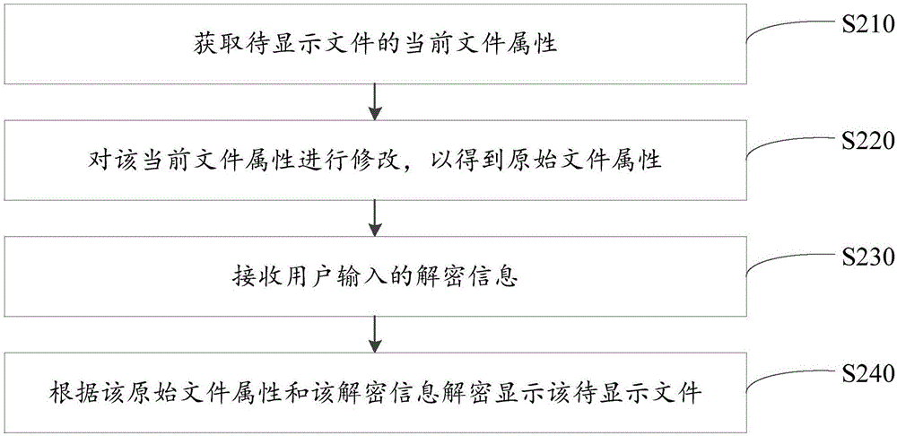 File storage method, file display method, file storage device, file display device and terminal